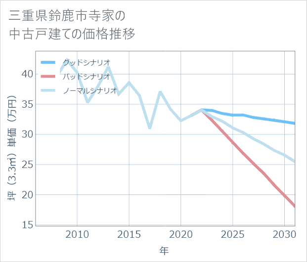 三重県鈴鹿市寺家の中古戸建て価格推移