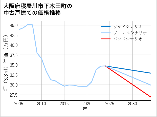 大阪府寝屋川市下木田町の中古戸建て価格推移