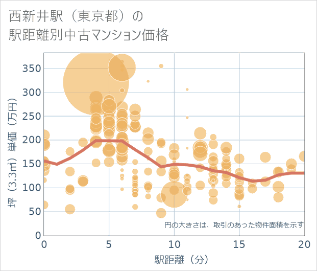 西新井駅(東京都)の徒歩距離別の中古マンション坪単価
