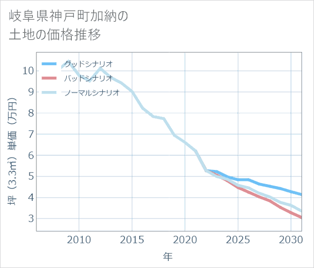 岐阜県神戸町加納の土地価格推移