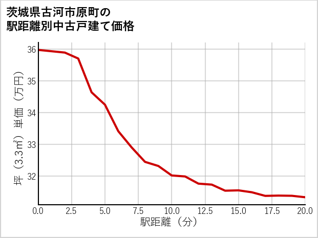 茨城県古河市原町の徒歩距離別の中古戸建て坪単価