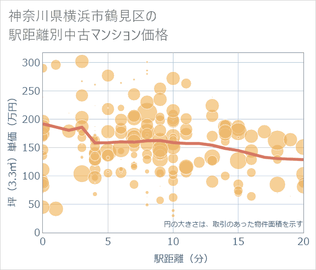 神奈川県横浜市鶴見区の徒歩距離別の中古マンション坪単価