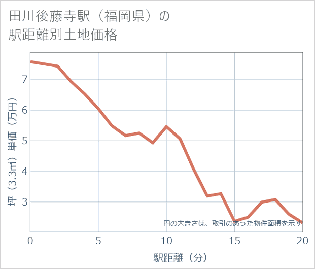 田川後藤寺駅(福岡県)の徒歩距離別の土地坪単価