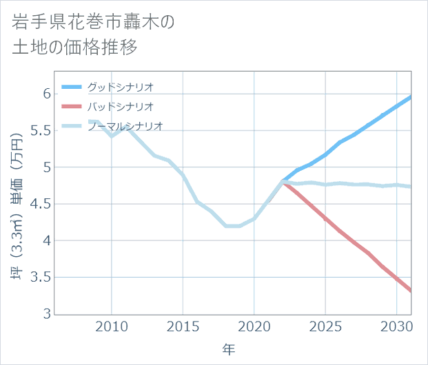 岩手県花巻市轟木の土地価格推移