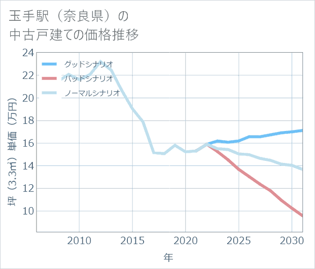 玉手駅(奈良県)の中古戸建て価格推移