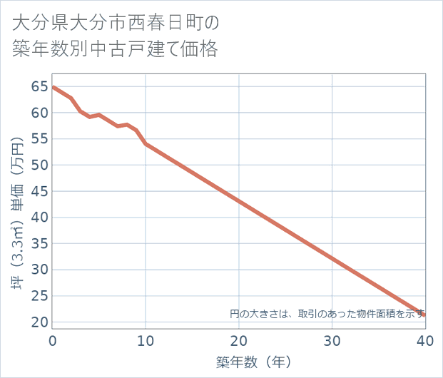 大分県大分市西春日町の築年数別の中古戸建て坪単価