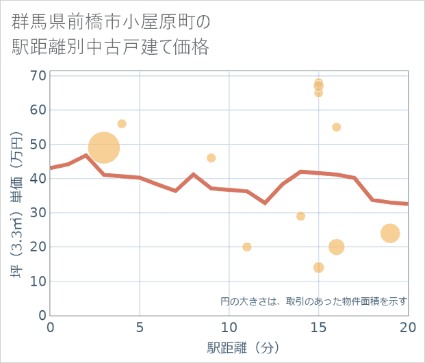 群馬県前橋市小屋原町の徒歩距離別の中古戸建て坪単価