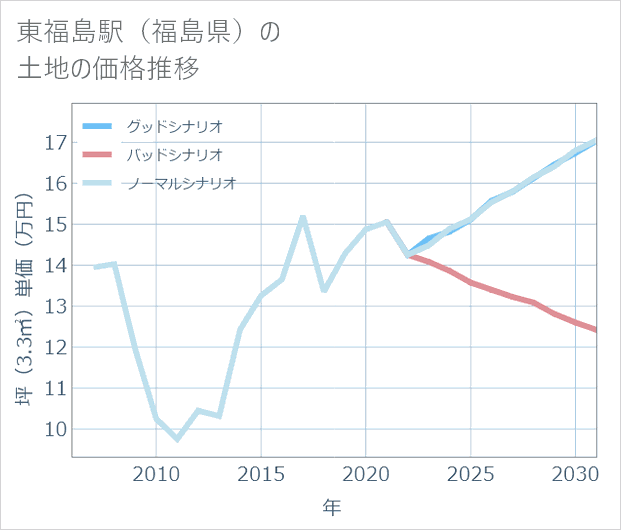 東福島駅(福島県)の土地価格推移