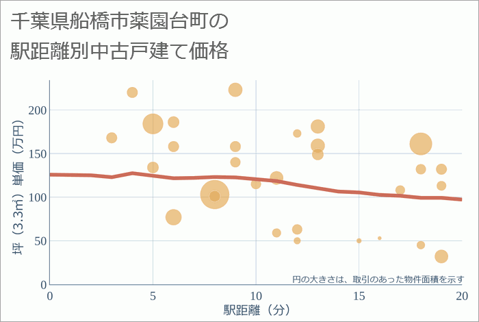 千葉県船橋市薬園台町の徒歩距離別の中古戸建て坪単価