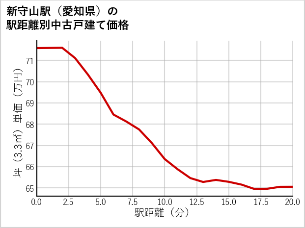 新守山駅（愛知県）の徒歩距離別の中古戸建て坪単価