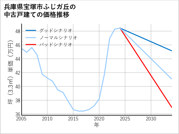 兵庫県宝塚市ふじガ丘の中古戸建て価格推移