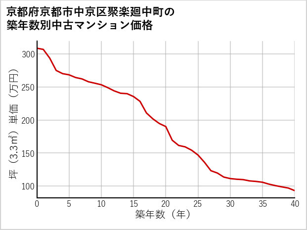 京都府京都市中京区聚楽廻中町の築年数別の中古マンション坪単価
