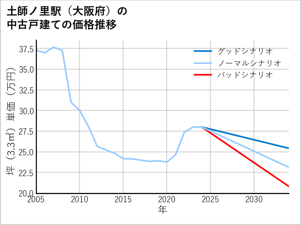 土師ノ里駅（大阪府）の中古戸建て価格推移