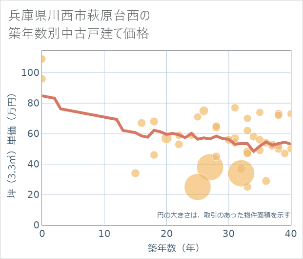 兵庫県川西市萩原台西の築年数別の中古戸建て坪単価