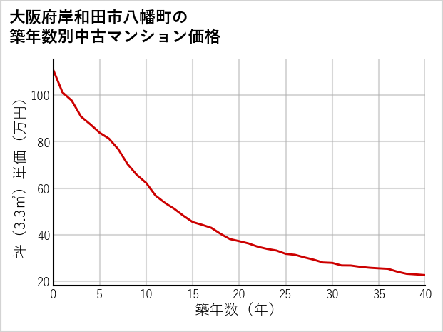 大阪府岸和田市八幡町の築年数別の中古マンション坪単価