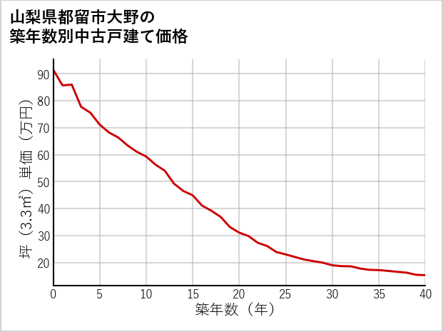 山梨県都留市大野の築年数別の中古戸建て坪単価