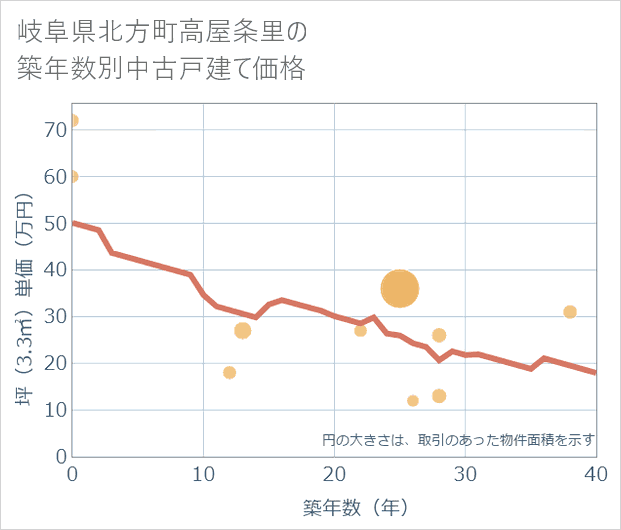 岐阜県北方町高屋条里の築年数別の中古戸建て坪単価
