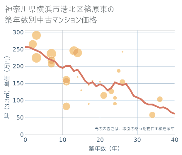 神奈川県横浜市港北区篠原東の築年数別の中古マンション坪単価
