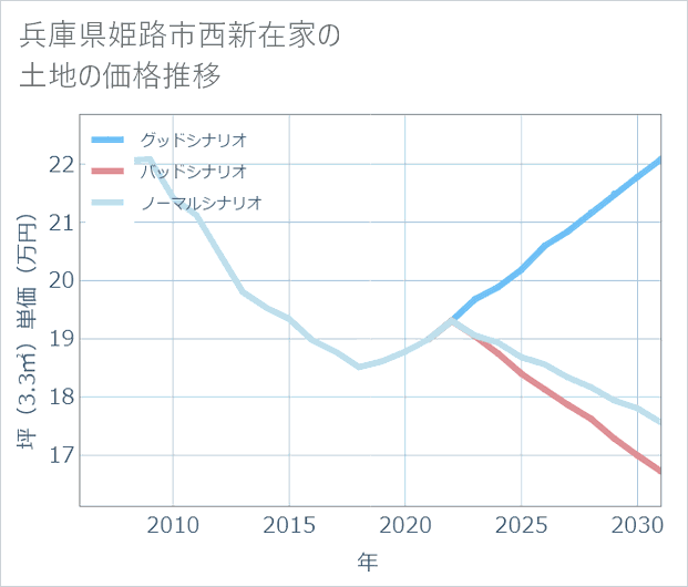 兵庫県姫路市西新在家の土地価格推移