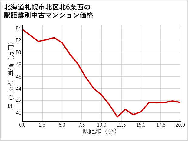 北海道札幌市北区北6条西の徒歩距離別の中古マンション坪単価
