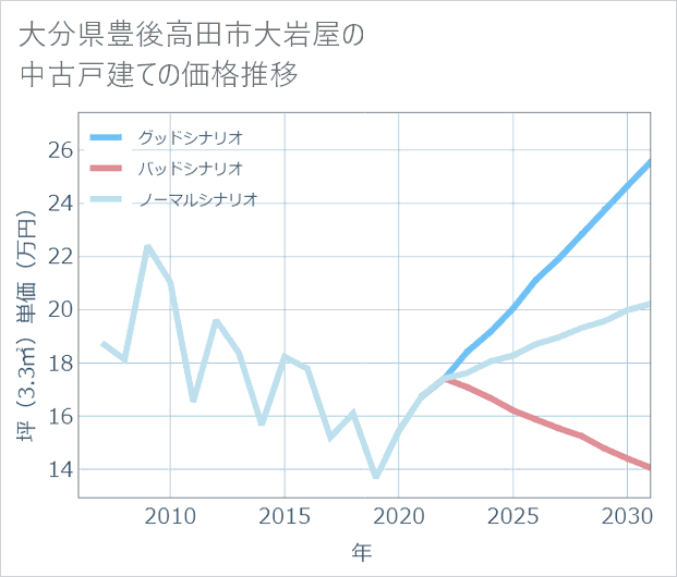 大分県豊後高田市大岩屋の中古戸建て価格推移