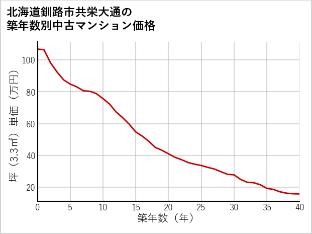 北海道釧路市共栄大通の築年数別の中古マンション坪単価