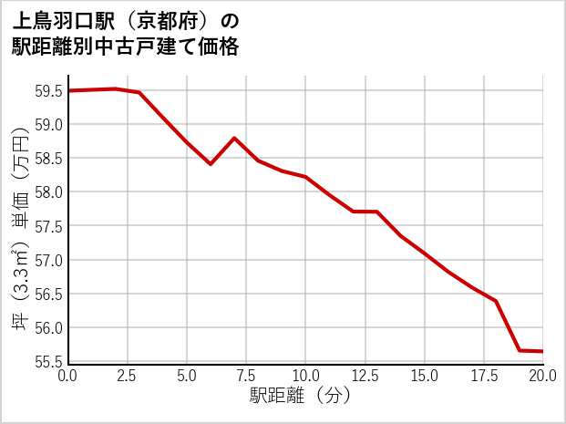 上鳥羽口駅（京都府）の徒歩距離別の中古戸建て坪単価