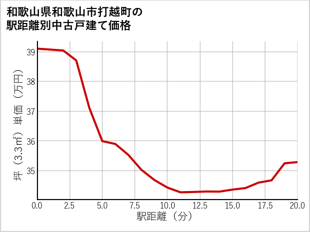 和歌山県和歌山市打越町の徒歩距離別の中古戸建て坪単価