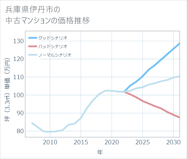 兵庫県伊丹市の中古マンション価格推移