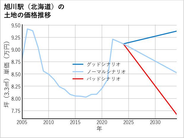 旭川駅（北海道）の土地価格推移