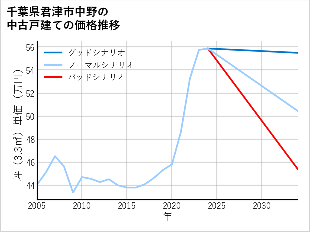 千葉県君津市中野の中古戸建て価格推移