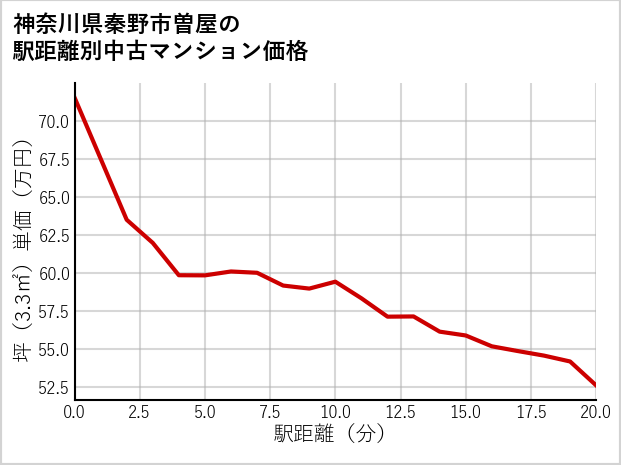 神奈川県秦野市曽屋の徒歩距離別の中古マンション坪単価