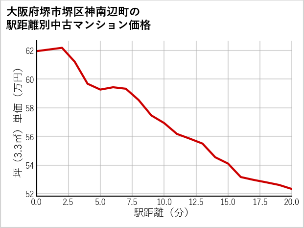 大阪府堺市堺区神南辺町の徒歩距離別の中古マンション坪単価