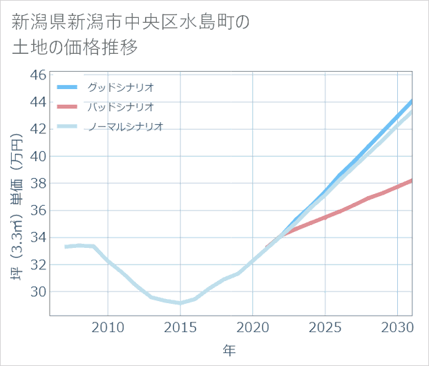 新潟県新潟市中央区水島町の土地価格推移