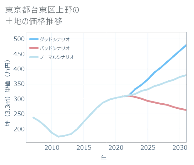 東京都台東区上野の土地価格推移