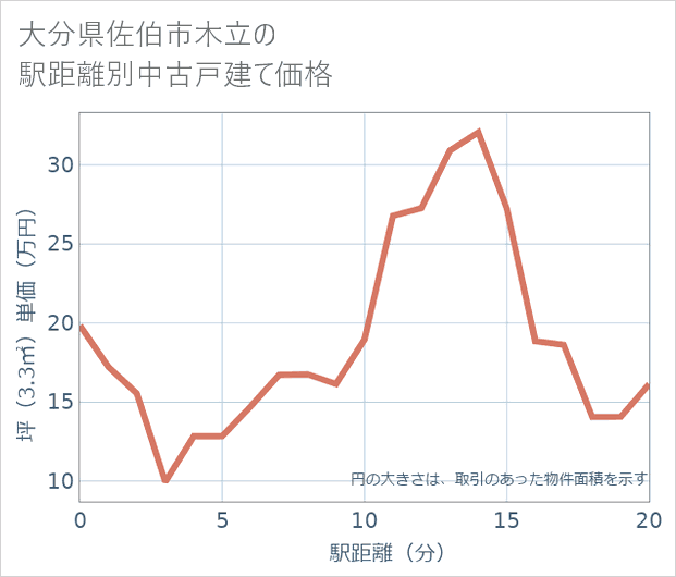 大分県佐伯市木立の徒歩距離別の中古戸建て坪単価