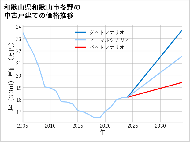 和歌山県和歌山市冬野の中古戸建て価格推移