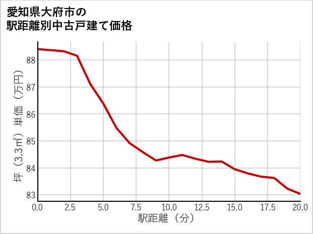 愛知県大府市の徒歩距離別の中古戸建て坪単価