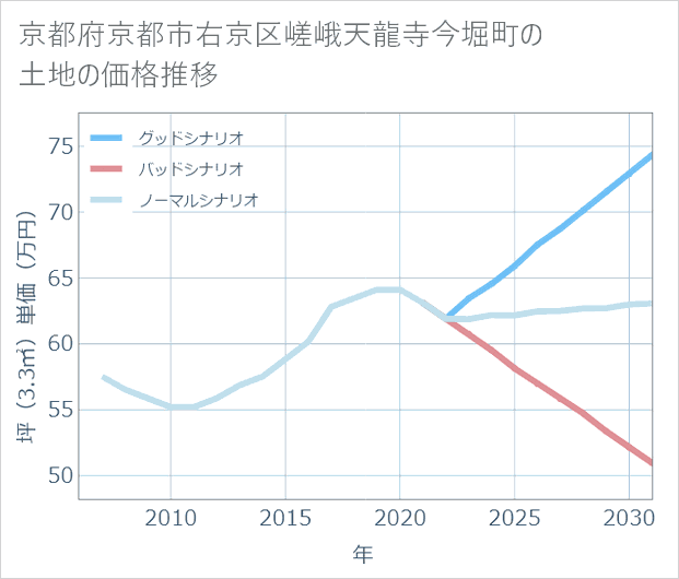 京都府京都市右京区嵯峨天龍寺今堀町の土地価格推移