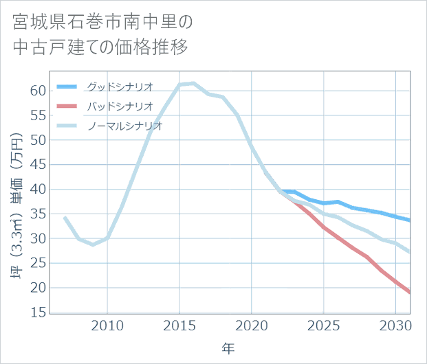 宮城県石巻市南中里の中古戸建て価格推移