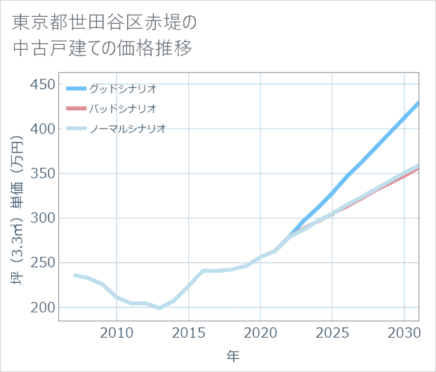 東京都世田谷区赤堤の中古戸建て価格推移