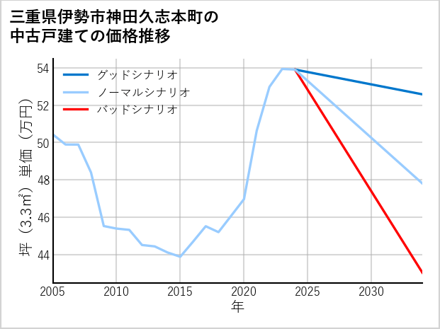 三重県伊勢市神田久志本町の中古戸建て価格推移
