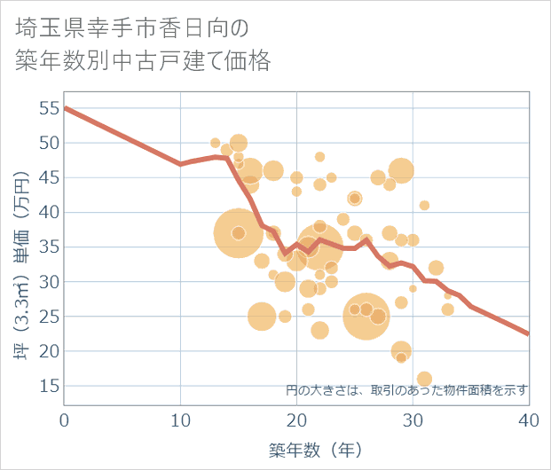 埼玉県幸手市香日向の築年数別の中古戸建て坪単価