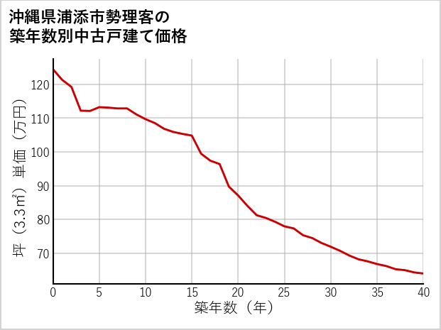 沖縄県浦添市勢理客の築年数別の中古戸建て坪単価