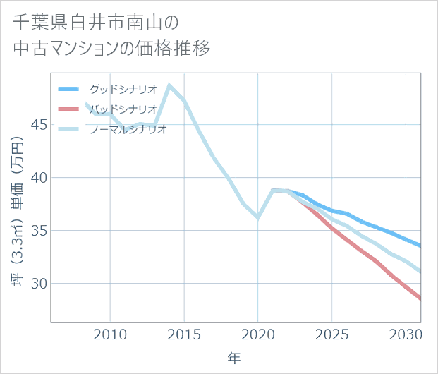 千葉県白井市南山の中古マンション価格推移