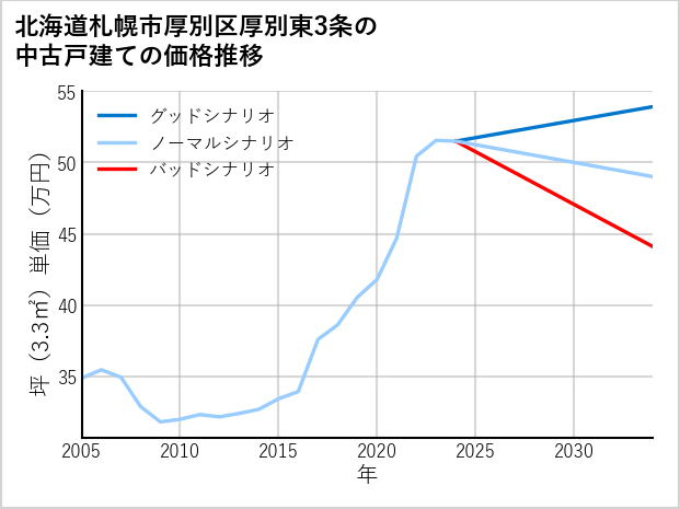 北海道札幌市厚別区厚別東3条の中古戸建て価格推移