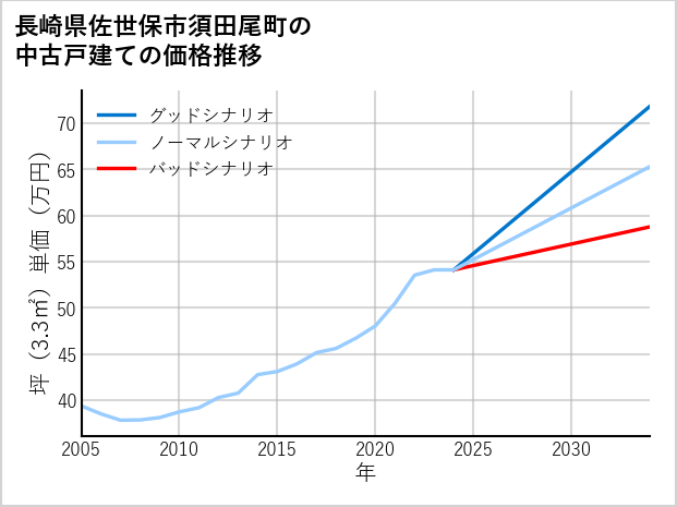 長崎県佐世保市須田尾町の中古戸建て価格推移