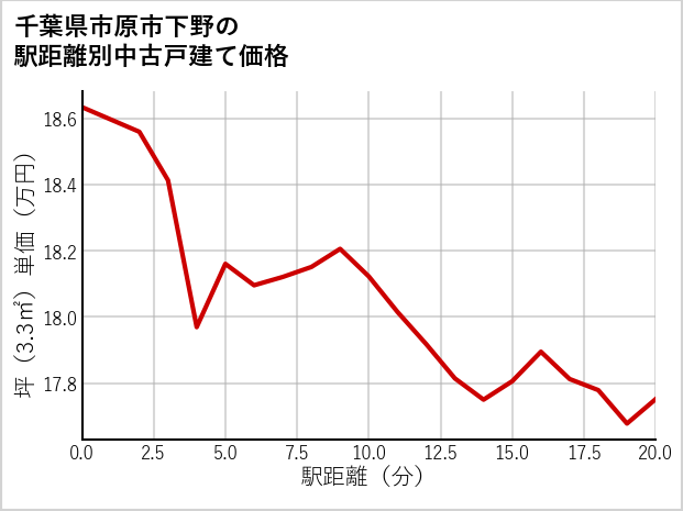 千葉県市原市下野の徒歩距離別の中古戸建て坪単価