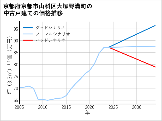 京都府京都市山科区大塚野溝町の中古戸建て価格推移