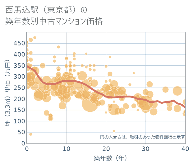 西馬込駅(東京都)の築年数別の中古マンション坪単価